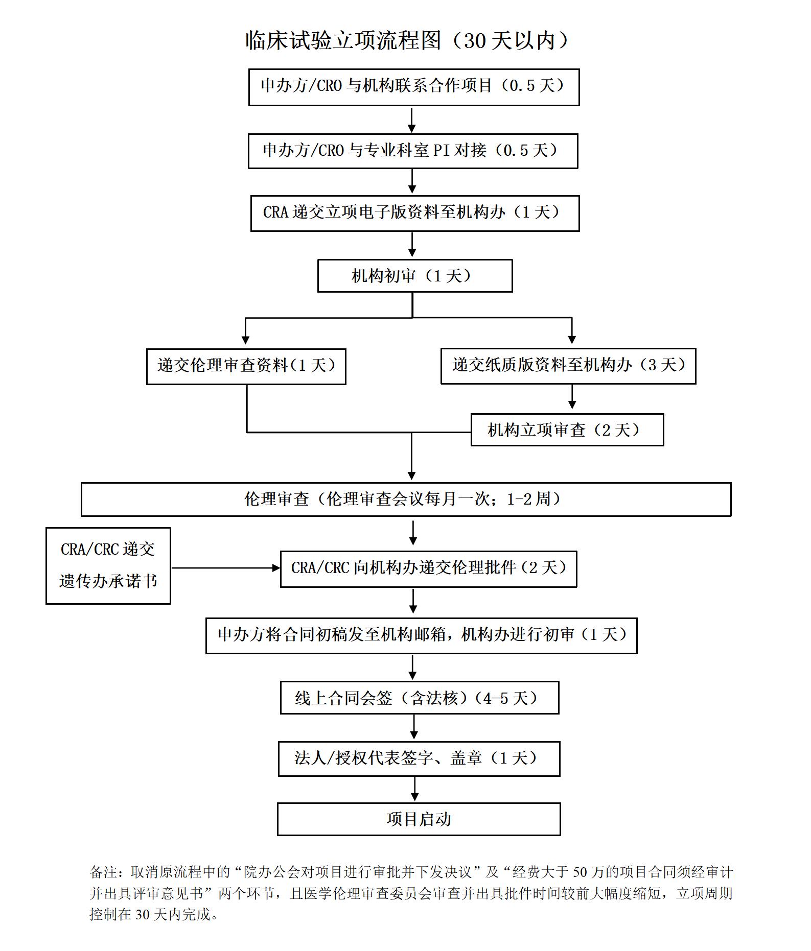 藥物臨床試驗(yàn)立項(xiàng)流程圖24年_01(1).jpg